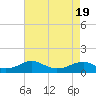 Tide chart for Kinsale, Yeocomico River, Virginia on 2021/04/19