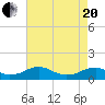 Tide chart for Kinsale, Yeocomico River, Virginia on 2021/04/20