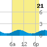 Tide chart for Kinsale, Yeocomico River, Virginia on 2021/04/21