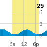 Tide chart for Kinsale, Yeocomico River, Virginia on 2021/04/25