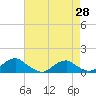 Tide chart for Kinsale, Yeocomico River, Virginia on 2021/04/28