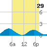 Tide chart for Kinsale, Yeocomico River, Virginia on 2021/04/29