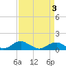 Tide chart for Kinsale, Yeocomico River, Virginia on 2021/04/3