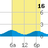 Tide chart for Kinsale, Yeocomico River, Virginia on 2021/05/16