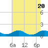 Tide chart for Kinsale, Yeocomico River, Virginia on 2021/05/20