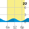 Tide chart for Kinsale, Yeocomico River, Virginia on 2021/05/22