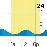 Tide chart for Kinsale, Yeocomico River, Virginia on 2021/05/24