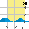 Tide chart for Kinsale, Yeocomico River, Virginia on 2021/05/28