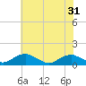 Tide chart for Kinsale, Yeocomico River, Virginia on 2021/05/31