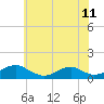 Tide chart for Kinsale, Yeocomico River, Virginia on 2021/06/11