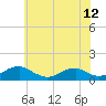 Tide chart for Kinsale, Yeocomico River, Virginia on 2021/06/12