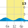 Tide chart for Kinsale, Yeocomico River, Virginia on 2021/06/13