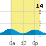 Tide chart for Kinsale, Yeocomico River, Virginia on 2021/06/14
