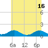 Tide chart for Kinsale, Yeocomico River, Virginia on 2021/06/16