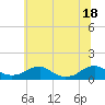 Tide chart for Kinsale, Yeocomico River, Virginia on 2021/06/18