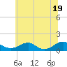 Tide chart for Kinsale, Yeocomico River, Virginia on 2021/06/19