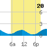 Tide chart for Kinsale, Yeocomico River, Virginia on 2021/06/20