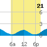 Tide chart for Kinsale, Yeocomico River, Virginia on 2021/06/21