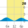 Tide chart for Kinsale, Yeocomico River, Virginia on 2021/06/28