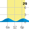 Tide chart for Kinsale, Yeocomico River, Virginia on 2021/06/29