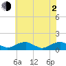 Tide chart for Kinsale, Yeocomico River, Virginia on 2021/06/2