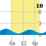 Tide chart for Kinsale, Yeocomico River, Virginia on 2021/07/10
