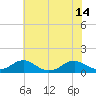 Tide chart for Kinsale, Yeocomico River, Virginia on 2021/07/14