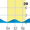 Tide chart for Kinsale, Yeocomico River, Virginia on 2021/07/20