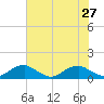 Tide chart for Kinsale, Yeocomico River, Virginia on 2021/07/27