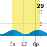 Tide chart for Kinsale, Yeocomico River, Virginia on 2021/07/29