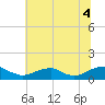 Tide chart for Kinsale, Yeocomico River, Virginia on 2021/07/4