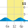 Tide chart for Kinsale, Yeocomico River, Virginia on 2021/08/11