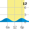 Tide chart for Kinsale, Yeocomico River, Virginia on 2021/08/12