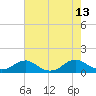 Tide chart for Kinsale, Yeocomico River, Virginia on 2021/08/13