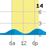 Tide chart for Kinsale, Yeocomico River, Virginia on 2021/08/14