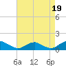 Tide chart for Kinsale, Yeocomico River, Virginia on 2021/08/19