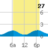 Tide chart for Kinsale, Yeocomico River, Virginia on 2021/08/27