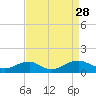 Tide chart for Kinsale, Yeocomico River, Virginia on 2021/08/28
