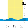Tide chart for Kinsale, Yeocomico River, Virginia on 2021/08/31