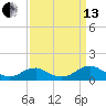 Tide chart for Kinsale, Yeocomico River, Virginia on 2021/09/13