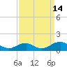 Tide chart for Kinsale, Yeocomico River, Virginia on 2021/09/14