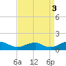 Tide chart for Kinsale, Yeocomico River, Virginia on 2021/09/3