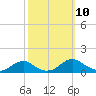 Tide chart for Kinsale, Yeocomico River, Virginia on 2021/10/10