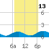Tide chart for Kinsale, Yeocomico River, Virginia on 2021/10/13
