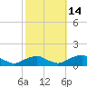 Tide chart for Kinsale, Yeocomico River, Virginia on 2021/10/14