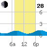 Tide chart for Kinsale, Yeocomico River, Virginia on 2021/10/28