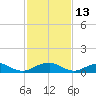Tide chart for Kinsale, Yeocomico River, Virginia on 2022/02/13