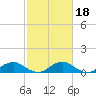 Tide chart for Kinsale, Yeocomico River, Virginia on 2022/02/18