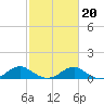 Tide chart for Kinsale, Yeocomico River, Virginia on 2022/02/20
