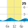 Tide chart for Kinsale, Yeocomico River, Virginia on 2022/02/25